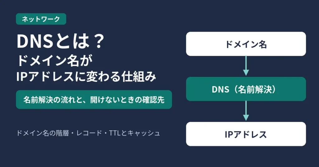 DNSとは？ドメイン名がIPアドレスに変わるイメージ