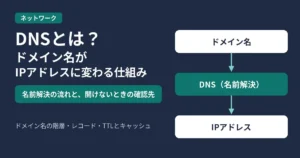 DNSとは？ドメイン名がIPアドレスに変わるイメージ