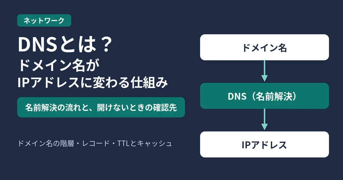 DNSとは?ドメイン名がIPアドレスに変わるイメージ