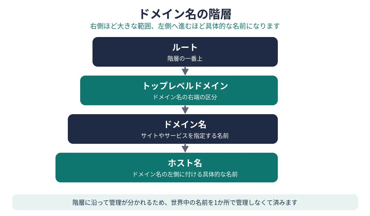 ドメイン名の階層図(ルート、トップレベルドメイン、ドメイン名、ホスト名の関係)