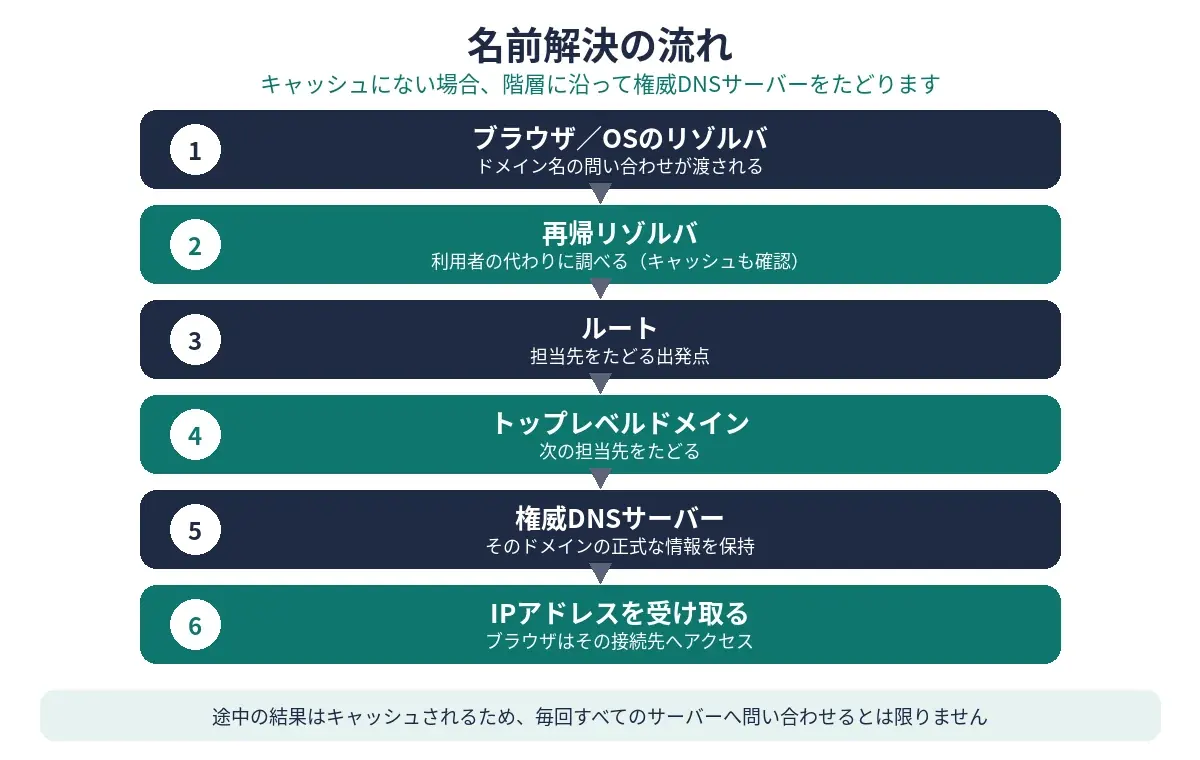 名前解決の流れ図(ブラウザ/OSのリゾルバ、再帰リゾルバ、ルート、トップレベルドメイン、権威DNSサーバー、IPアドレスの順)