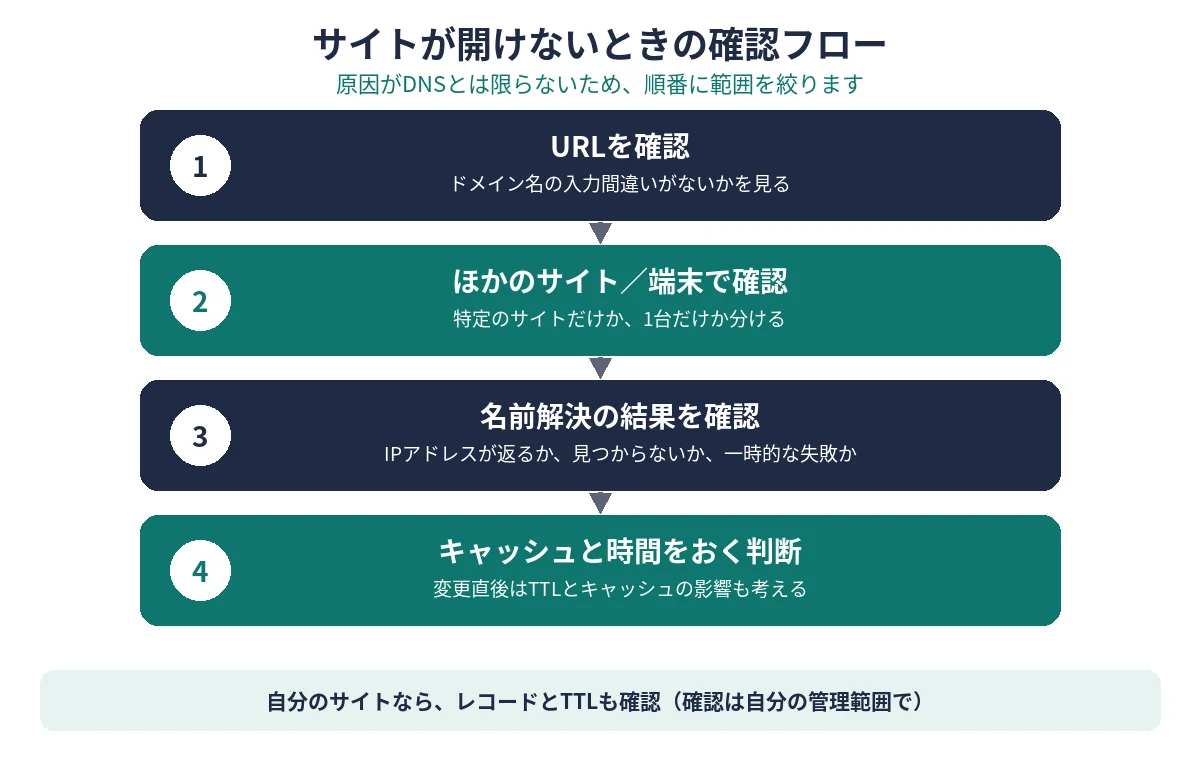 サイトが開けないときの確認フロー図(URL確認、ほかのサイト/端末、名前解決の確認、キャッシュと時間をおく判断)