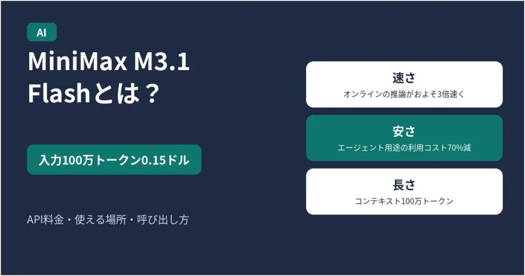 MiniMax M3.1 Flashとは？のアイキャッチ。速さ・安さ・扱える長さの3つの特徴