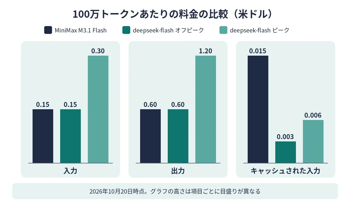 100万トークンあたりの料金の比較図。MiniMax M3.1 Flashとdeepseek-flashのオフピーク・ピークで、入力・出力・キャッシュされた入力の料金を並べた棒グラフ(2026年10月20日時点)