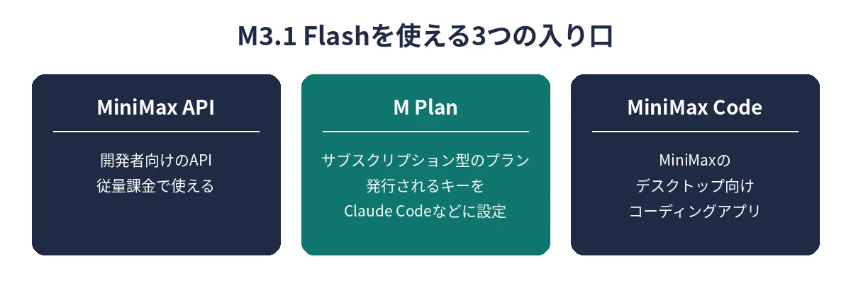 M3.1 Flashを使える3つの入り口。従量課金のMiniMax API、サブスクリプション型のM Plan、デスクトップ向けアプリのMiniMax Code