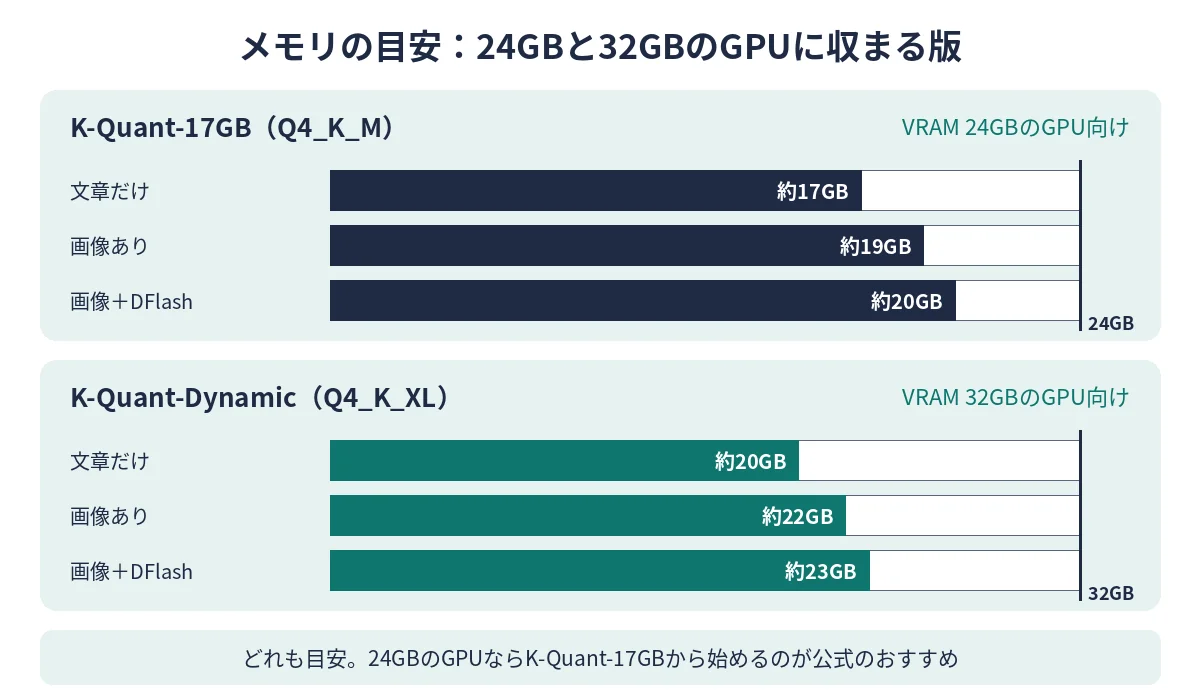メモリの目安の図。K-Quant-17GBは24GBのGPU、K-Quant-Dynamicは32GBのGPUに、文章だけ・画像あり・画像とDFlashの各構成が収まる