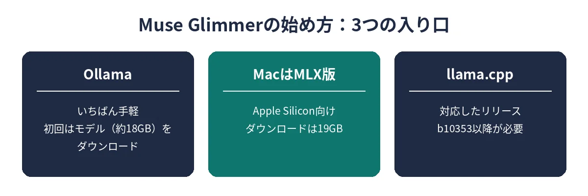 Muse Glimmerの始め方の3つの入り口。Ollama、Mac向けのMLX版、b10353以降のllama.cpp