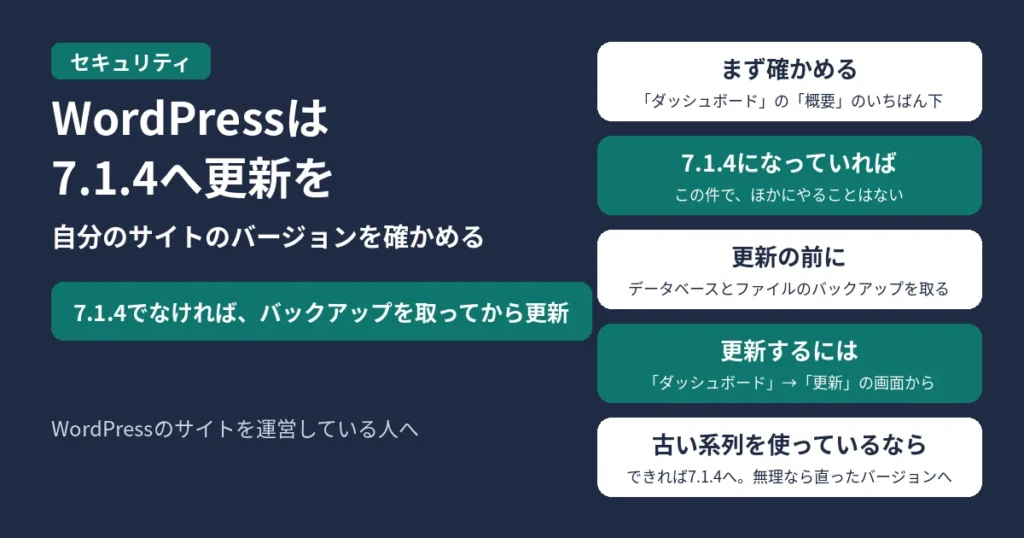 WordPressのサイトは7.1.4へ更新する。まず管理画面の「ダッシュボード」の「概要」のウィジェットのいちばん下で、いまのWordPressのバージョンを確かめる。7.1.4になっていれば、この件でほかにやることはない。7.1.4でなければ、データベースとファイルのバックアップを取ってから、「ダッシュボード」→「更新」の画面で7.1.4へ更新する。古い系列（7.0以前）を使っているなら、できれば7.1.4まで上げ、すぐに上げられないときは、使っている系列で直ったバージョンへ更新する。WordPressのサイトを運営している人へ