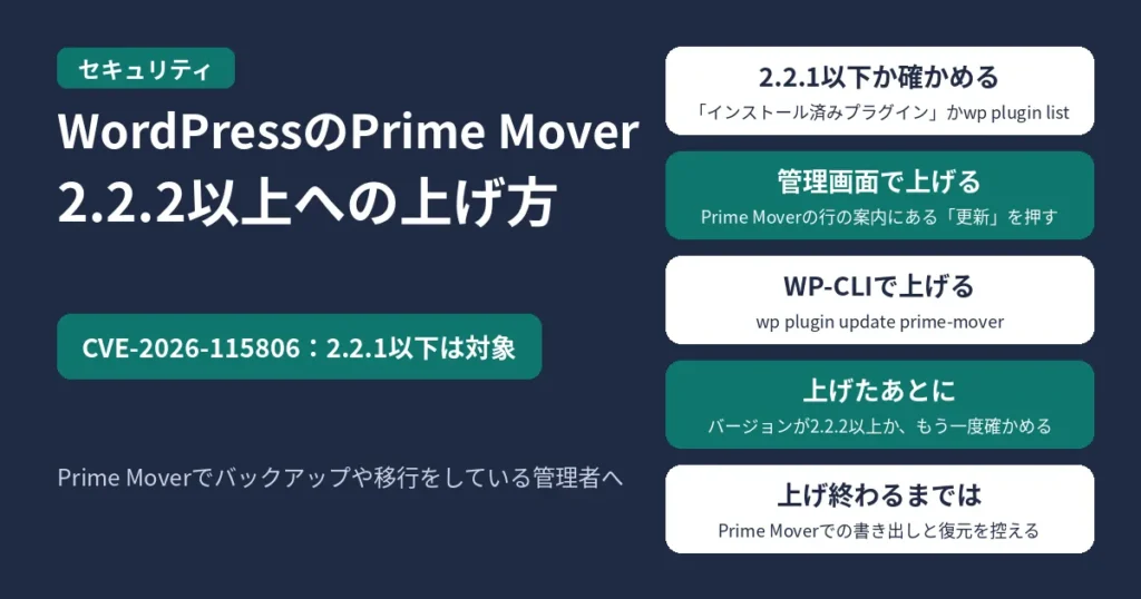 WordPressのプラグイン「Prime Mover – Backup and Migration」の脆弱性CVE-2026-115806。2.2.2以上への上げ方。2.2.1以下は対象で、2.2.2で直っている。2.2.1以下かは、管理画面の「インストール済みプラグイン」か、WP-CLIのwp plugin listで確かめる。管理画面では、Prime Moverの行の案内にある「更新」を押す。WP-CLIでは、wp plugin update prime-mover。上げたあとに、バージョンが2.2.2以上か、もう一度確かめる。上げ終わるまでは、Prime Moverでの書き出しと復元を控える。Prime Moverでバックアップや移行をしている管理者へ