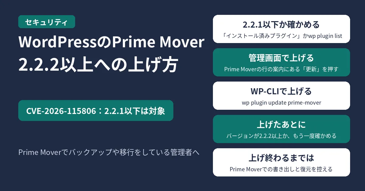 WordPressのプラグイン「Prime Mover – Backup and Migration」の脆弱性CVE-2026-115806。2.2.2以上への上げ方。2.2.1以下は対象で、2.2.2で直っている。2.2.1以下かは、管理画面の「インストール済みプラグイン」か、WP-CLIのwp plugin listで確かめる。管理画面では、Prime Moverの行の案内にある「更新」を押す。WP-CLIでは、wp plugin update prime-mover。上げたあとに、バージョンが2.2.2以上か、もう一度確かめる。上げ終わるまでは、Prime Moverでの書き出しと復元を控える。Prime Moverでバックアップや移行をしている管理者へ