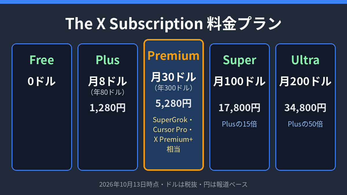 The X Subscription 料金プラン比較図