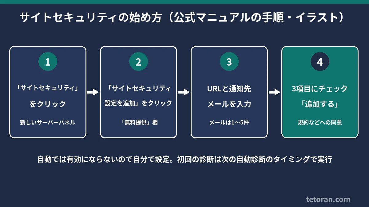 XServer サイトセキュリティの設定手順1〜4を矢印でつないだ流れ図(イラスト)