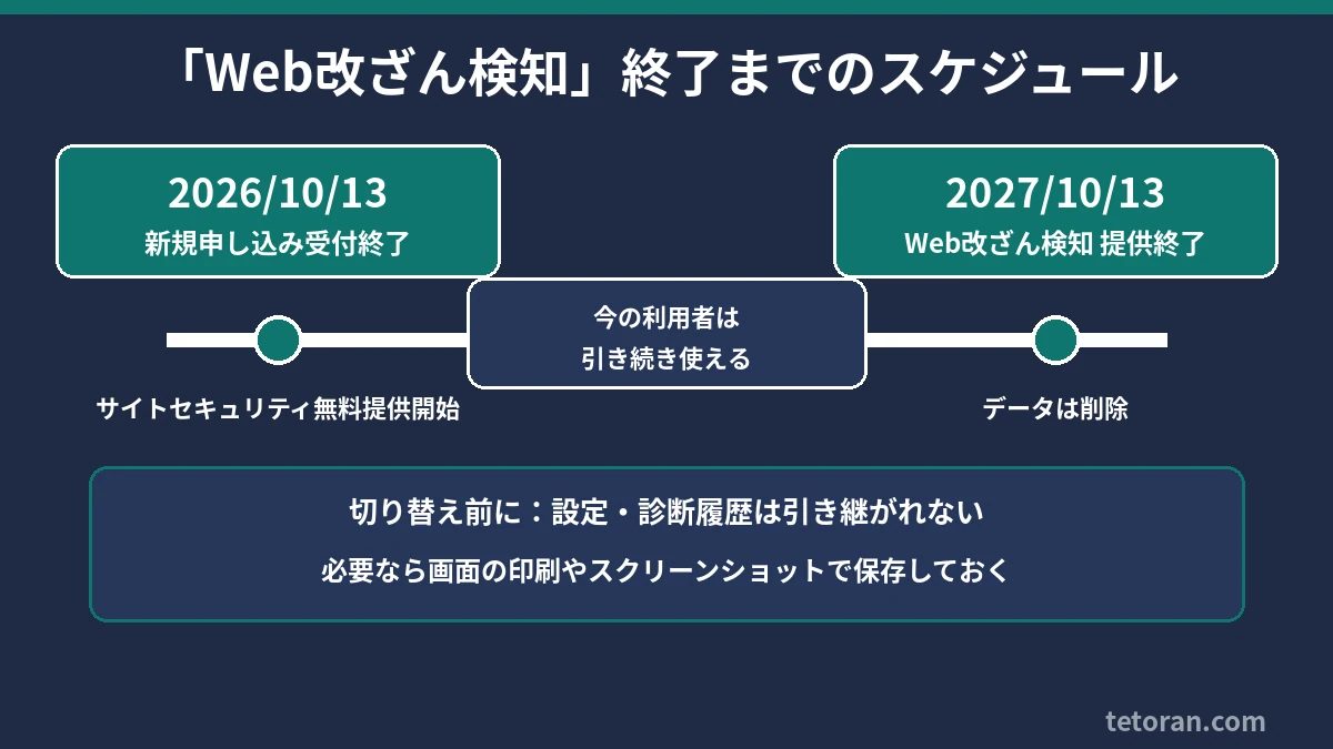 2026/10/13から2027/10/13までのスケジュールを示すタイムライン図