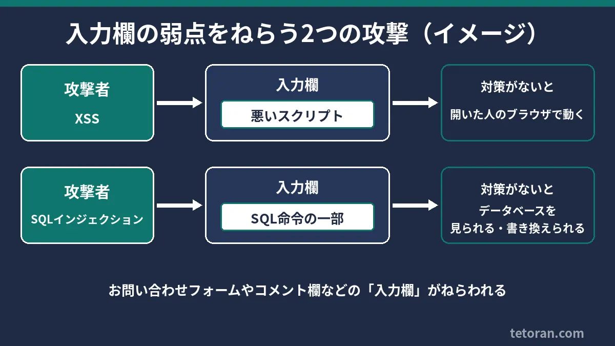 入力欄に悪いスクリプト(XSS)やSQLの命令(SQLインジェクション)を入れられる流れのイメージ図