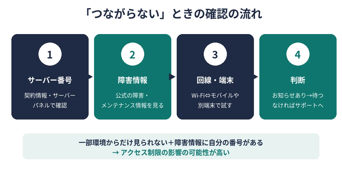 サイトがつながらないときの確認の流れ図。サーバー番号確認、障害情報、回線・端末を変えて試す、判断