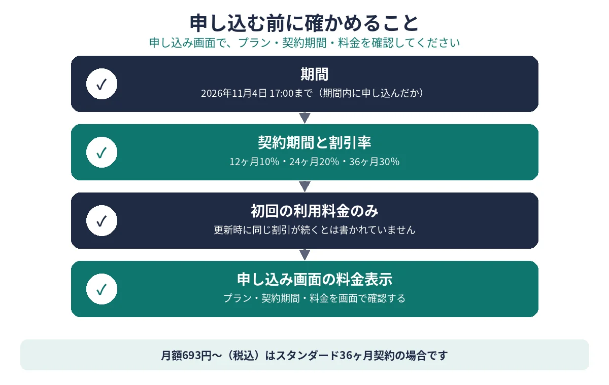 申し込み前チェックリスト図(期間11/4 17:00まで・契約期間・初回料金のみ・申し込み画面の料金表示を確認)