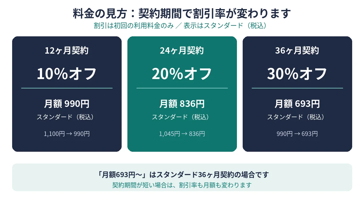 料金の見方図(12ヶ月10%・24ヶ月20%・36ヶ月30%と契約期間で割引率が変わる関係、スタンダード税込)